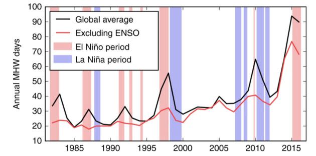 Nombre total de jours de canicule marine dans le monde sur 1982-2016. (Photo: Nature Climate Change https://www.nature.com/articles/s41467-018-03732-9)