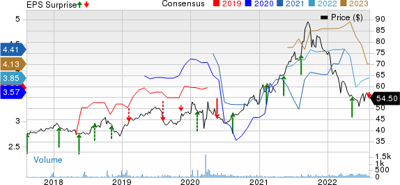 Fujifilm Holdings Corp. Price, Consensus and EPS Surprise