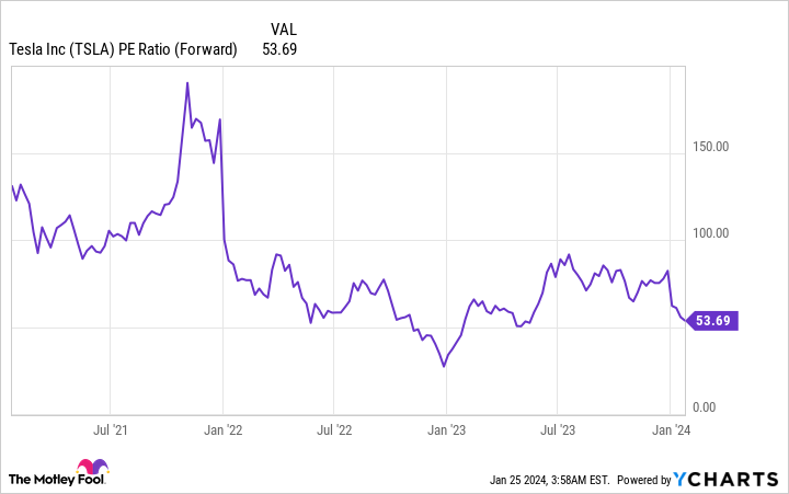 TSLA PE Ratio (Forward) Chart