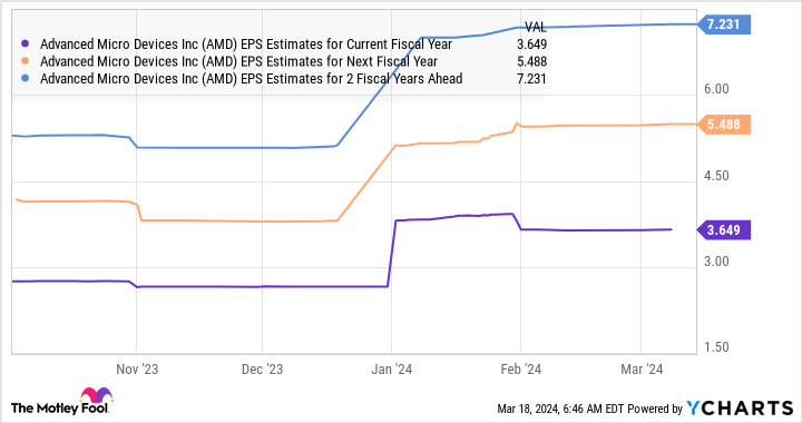 AMD EPS Estimates for Current Fiscal Year Chart