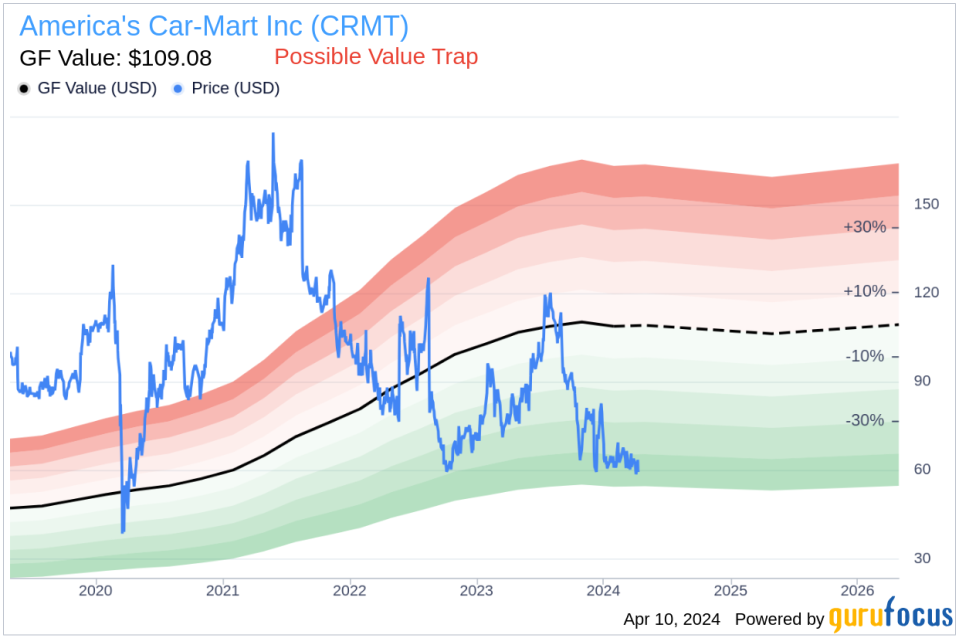 Insider Buying: President & CEO Campbell Douglas W. Jr. Acquires Shares of America's Car-Mart Inc (CRMT)