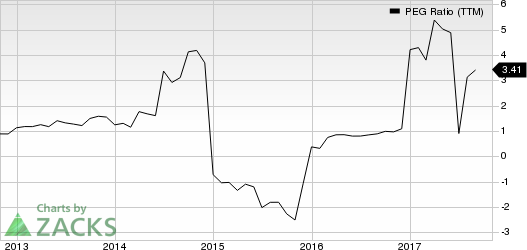 KBR, Inc. PEG Ratio (TTM)