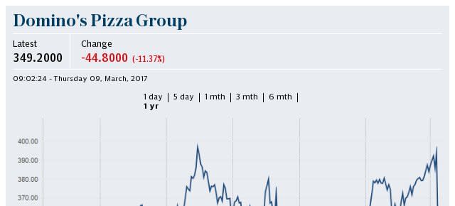 Domino's Pizza shares chart