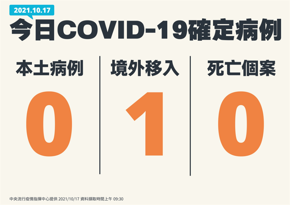 快新聞／本土再加零、境外1例　陳時中：今天狀況還不錯！