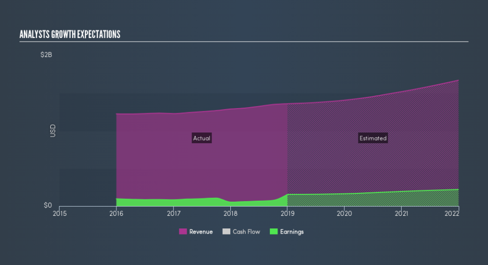 NasdaqGS:NATI Past and Future Earnings, March 15th 2019