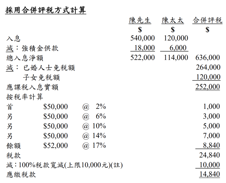 報稅-合併報稅-2022報稅-租金免稅額-個人免稅額-子女免稅額年齡-父母免稅額-供樓免稅額