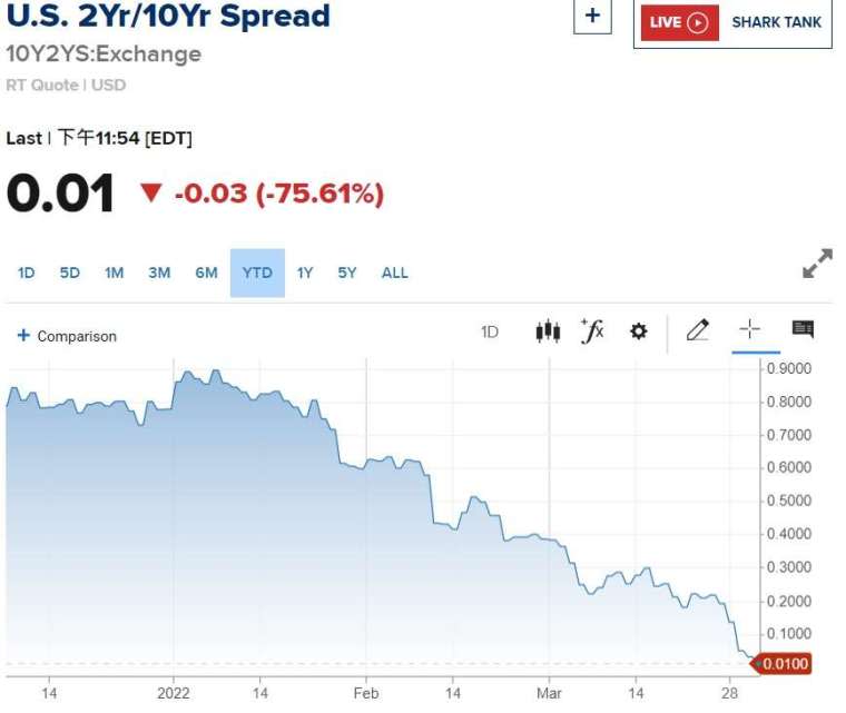 10年期減2年期公債利差今年來走勢，取自CNBC