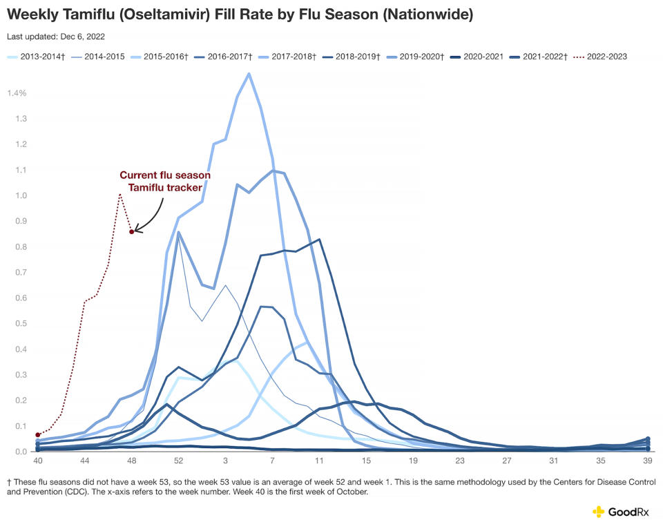 The percent fill rate for Tamiflu is almost 15 times higher than it has been in previous years. (Courtesy GoodRX)