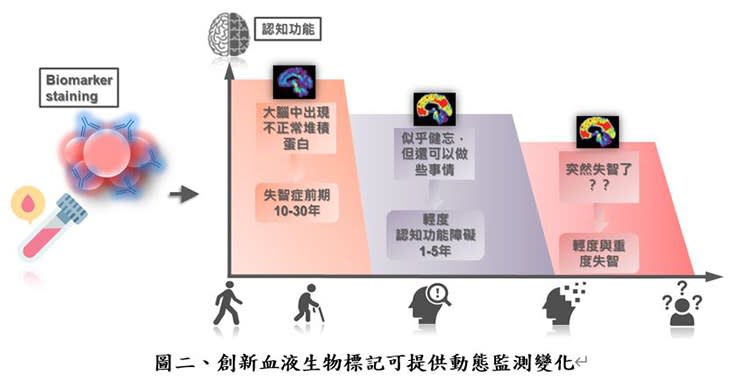 圖二、創新血液生物標記可提供動態監測變化（圖片提供／亞東醫院）