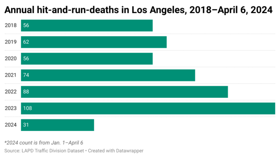 Los Angeles Hit-and-Run Deaths