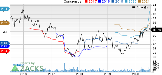 The Kroger Co. Price and Consensus