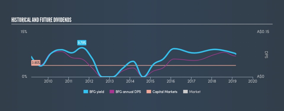 ASX:BFG Historical Dividend Yield, March 2nd 2019