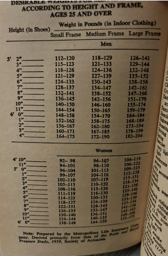 A chart detailing desirable weight ranges for men and women aged 25 and over, based on height and body frame size. Data is provided by the 1959 Metropolitan Life Insurance Company