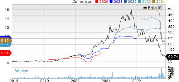 Generac Holdings Inc. Price and Consensus