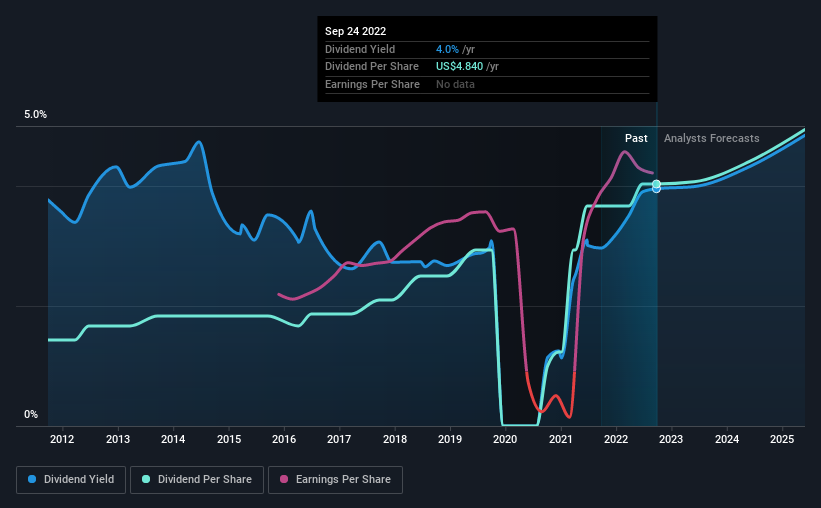 historic-dividend