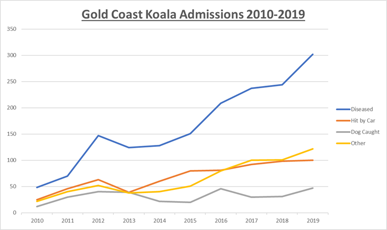 A graph showing koala chlamydia rates.