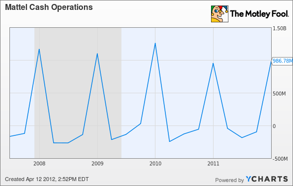 MAT Cash Operations Chart