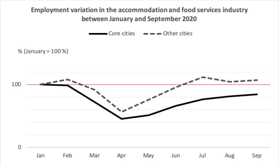 Employment variation in the accommodation and food services industry between January and September 2020