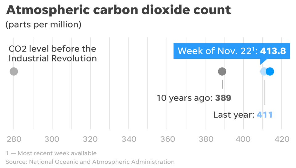 The Earth's greenhouse gas levels continue to rise.