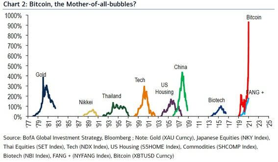 Bitcoin: aumento exponencial de su cotización