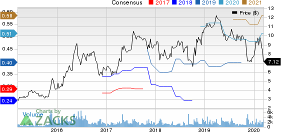 Mitek Systems, Inc. Price and Consensus