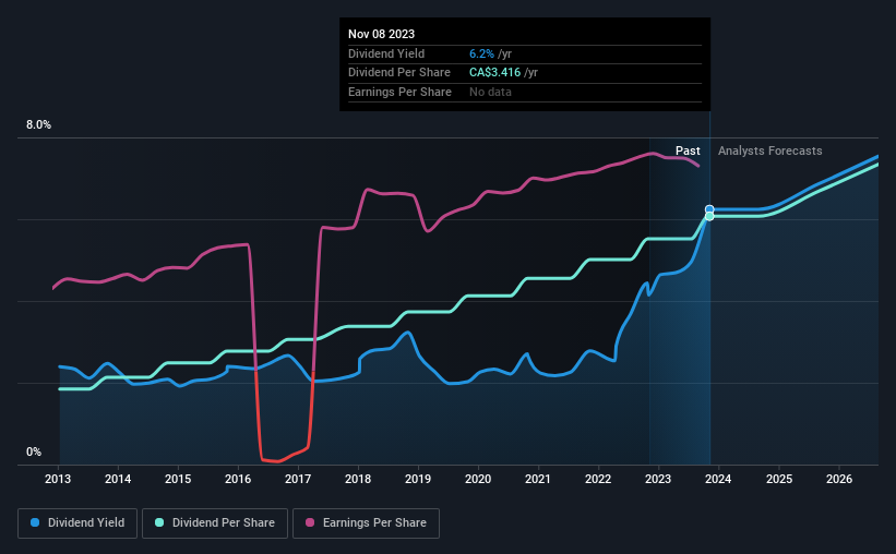 historic-dividend