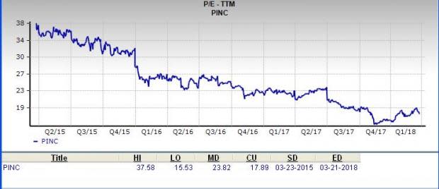 Let's see if Premier, Inc. (PINC) stock is a good choice for value-oriented investors right now from multiple angles.