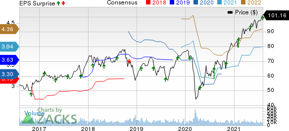 Emerson Electric Co. Price, Consensus and EPS Surprise