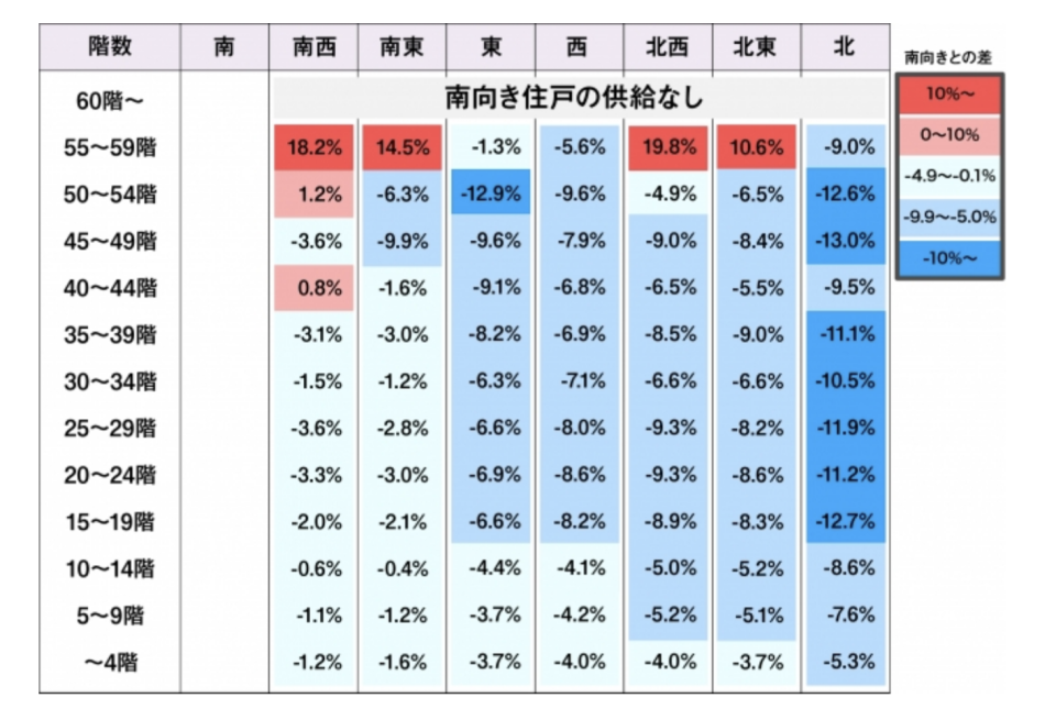 (向南單位基準為1時)