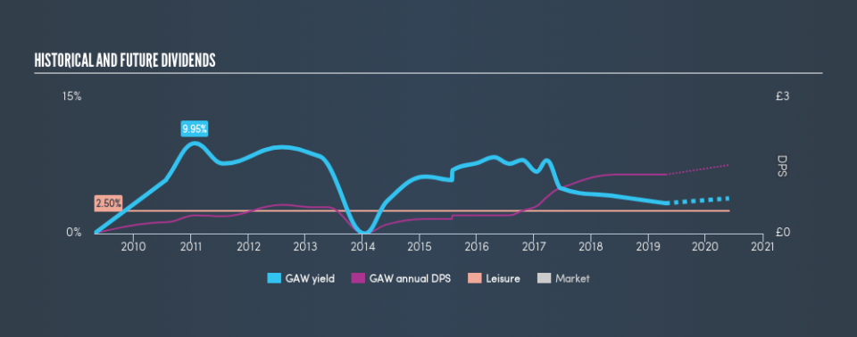 LSE:GAW Historical Dividend Yield, April 22nd 2019