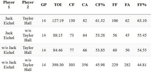 Buffalo Sabres analysis. (Photo by Natural Stat Trick)