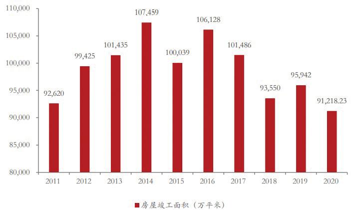 圖表5房屋竣工面積