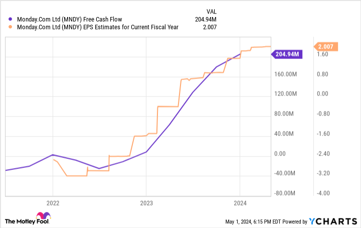 MNDY Free Cash Flow Chart