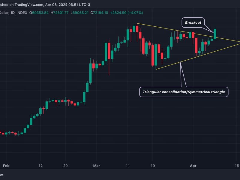 技术分析：三角形突破后比特币可能反弹至 8 万美元