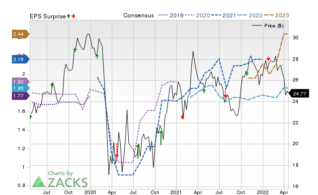 Price, Consensus and EPS Surprise Chart for CCBG