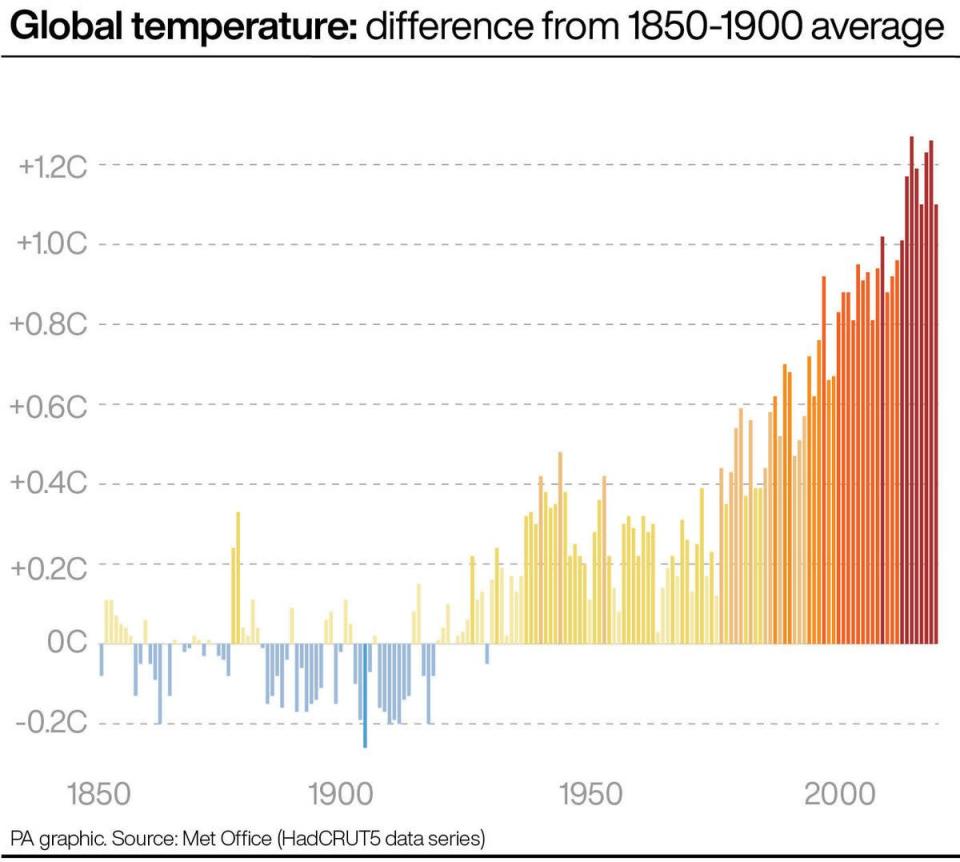 Global temperature: difference from 1850-1900 average (PA Graphics) (PA Graphics)