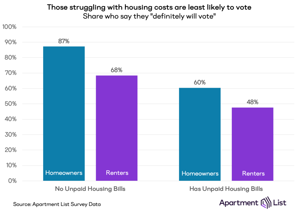 Voting based on housing payments. Graphic by Apartment List.