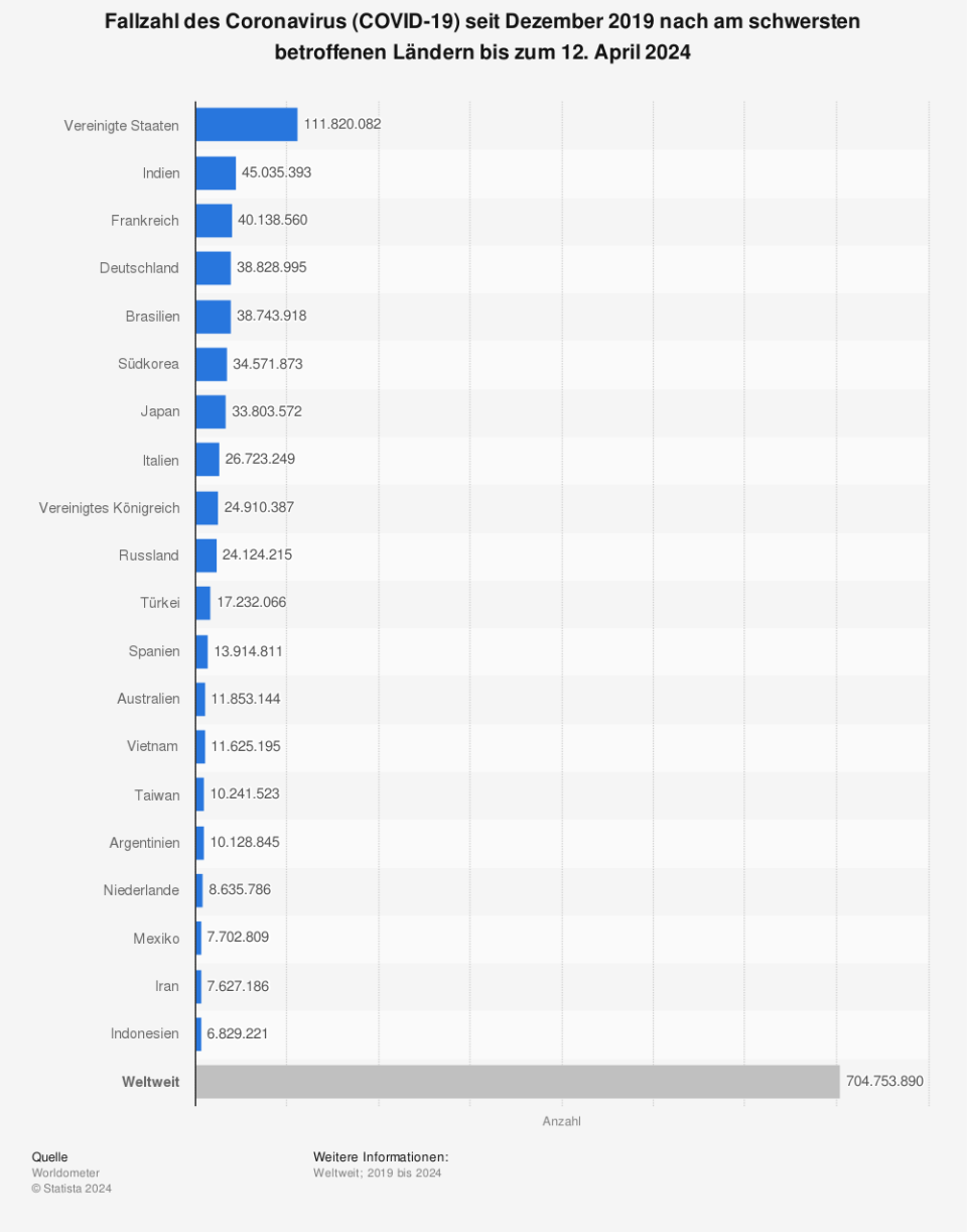 Statistik: Fallzahl des Coronavirus (COVID-19) seit Dezember 2019 nach am schwersten betroffenen Ländern bis zum 26. April 2023 | Statista