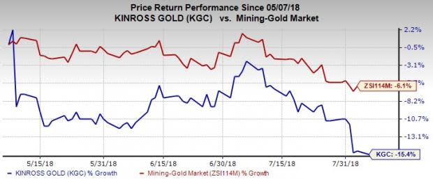 Lower production and a decrease in gold equivalent ounces sold impacts Kinross' (KGC) performance in Q2.