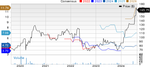 UCB SA Price and Consensus