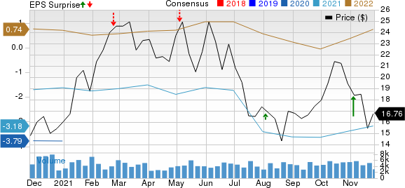 Delek US Holdings, Inc. Price, Consensus and EPS Surprise