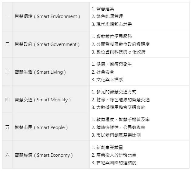 ▲根據國際城市策略師布特・高漢（Boyd Cohen）提出的智慧城市輪（Smart City Wheel），可將智慧城市應用分為六大面向、三個子項目的範圍來看。（圖／品牌提供）