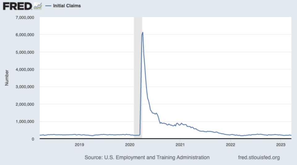 (Source: DoL via FRED via TKer)