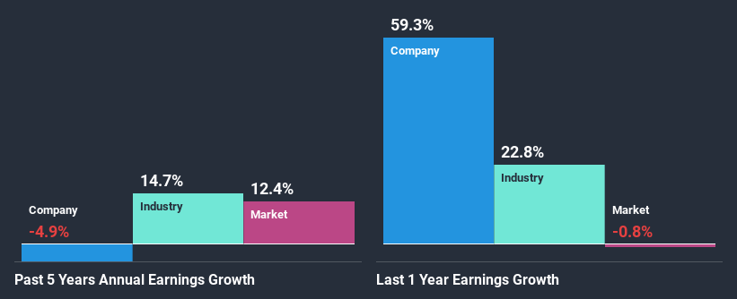 past-earnings-growth