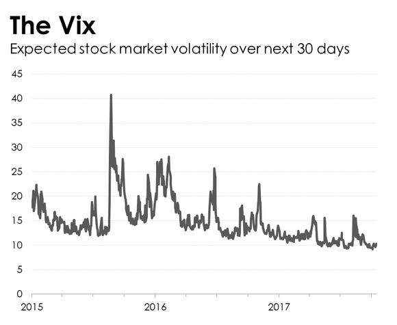 A chart showing the VIX since the beginning of 2015.