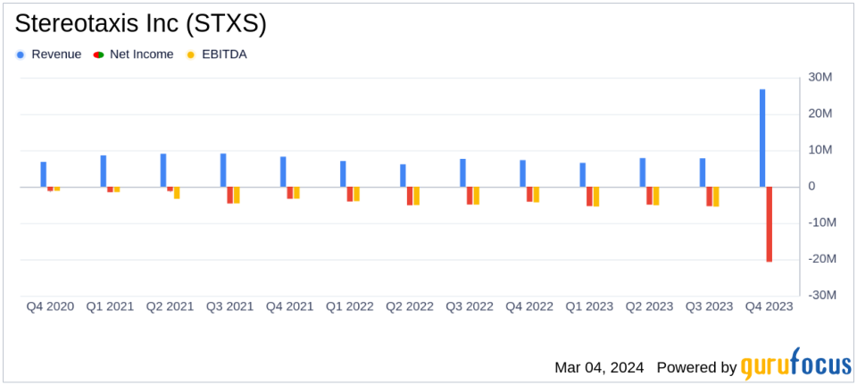 Stereotaxis Inc (STXS) Faces Revenue Pressure Amid Strategic Transformation