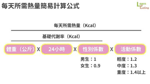 最簡易的估算方式（圖／翻攝自好食課官網）