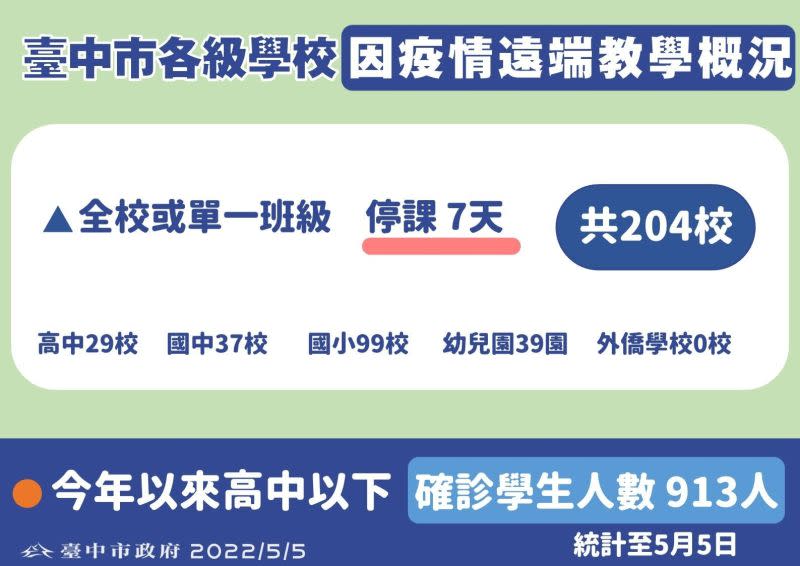 ▲台中市高中以下今有204校停課、累計913學生確診。（圖／台中市政府提供，2022.05.05）