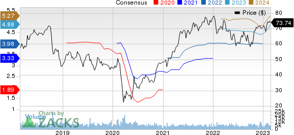 Textron Inc. Price and Consensus