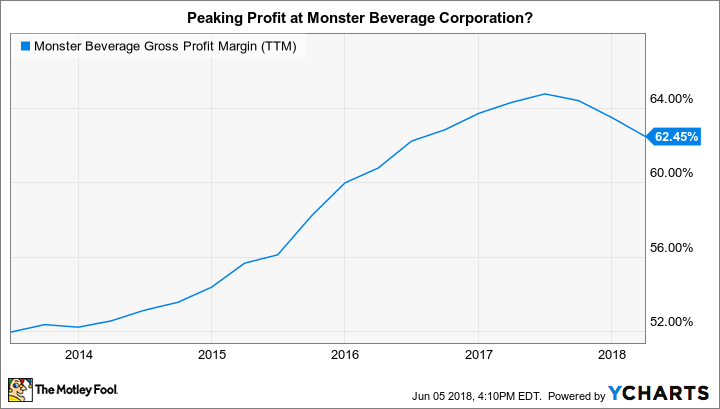 MNST Gross Profit Margin (TTM) Chart